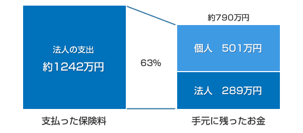 63%残せる