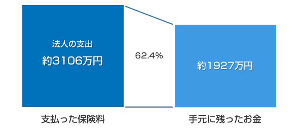 62.4%残せる