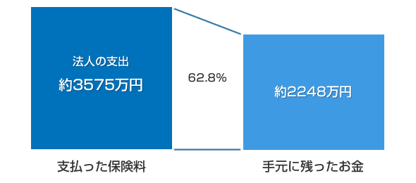 62.8%残せる