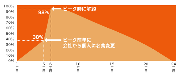 ピーク前年に会社から個人に名義変更し、ピークで解約する