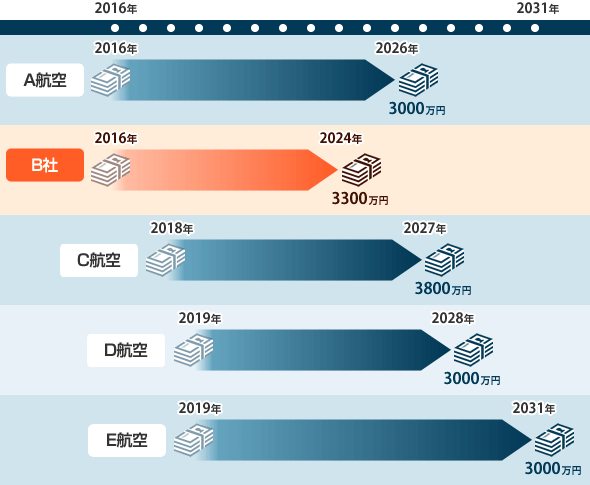 投資時期と回収時期