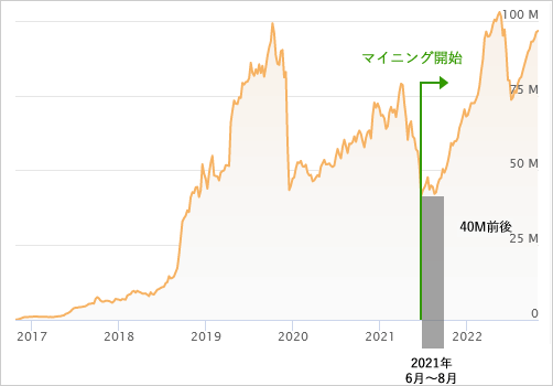 Zcashのdifficulty