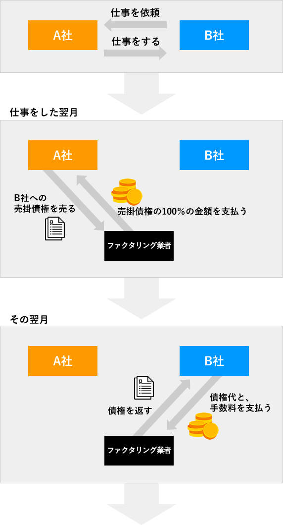 図解：ファクタリングの事業モデル