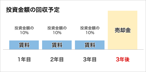 投資金額を回収