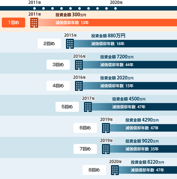 不動産物件一覧