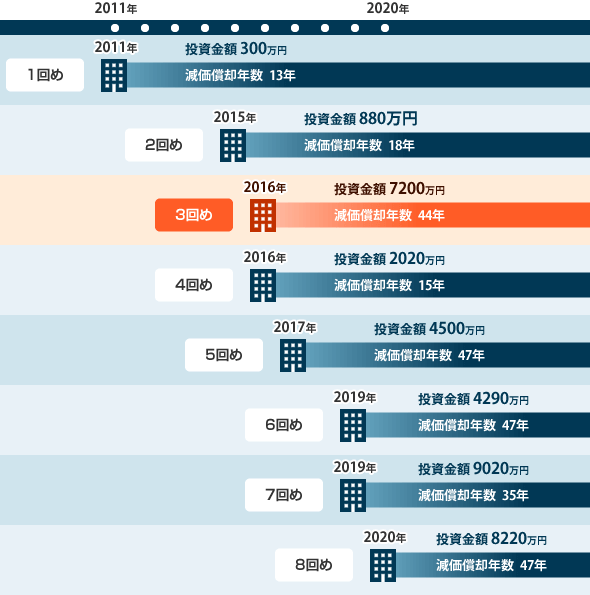 不動産物件一覧