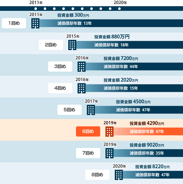 不動産物件一覧