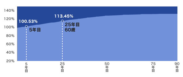 終身保険の返戻率