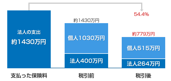 54.4％残せる