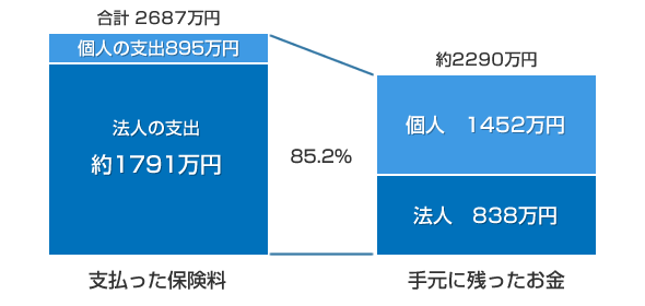 85.2％残せる