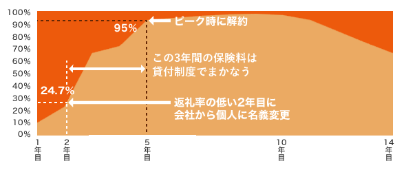 返礼率の低い2年目に会社から個人に名義変更、その後この3年間の保険料は貸付制度でまかない、ピークで解約する