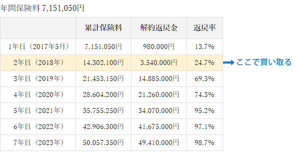 2年目で買い取る