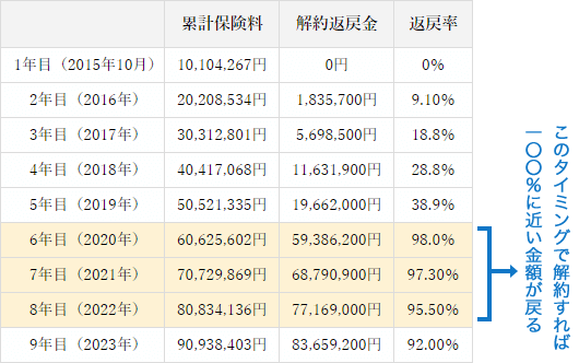 逓増定期保険の返戻率一覧。6～8年目で解約すれば100％近い金額が戻る