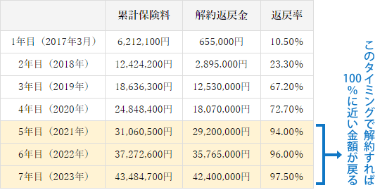 逓増定期保険の返戻率一覧。5～7年目で解約すれば100％近い金額が戻る