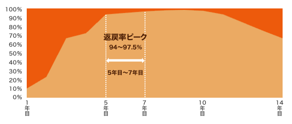 返戻率ピークは5年目～7年目、94～97.5％となります