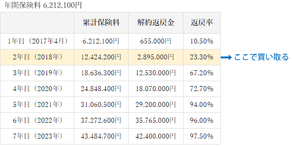 2年目で買い取る