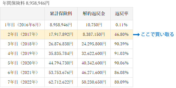 2年目で買い取る