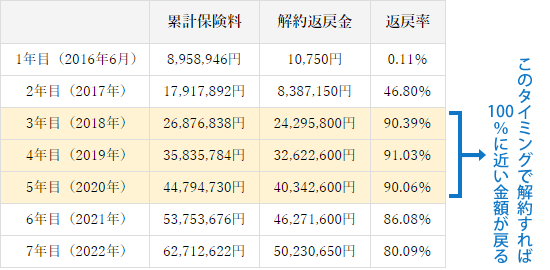 逓増定期保険の返戻率一覧。3～5年目で解約すれば100％近い金額が戻る