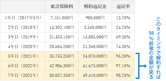 逓増定期保険の返戻率一覧。5～7年目で解約すれば98％前後の金額が戻る