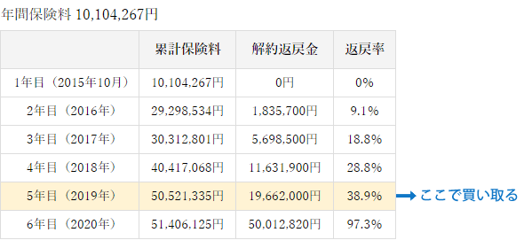 5年目で買い取る