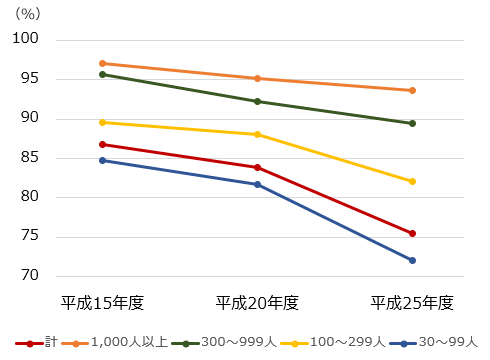 退職給付制度がある企業の割合（企業規模別）