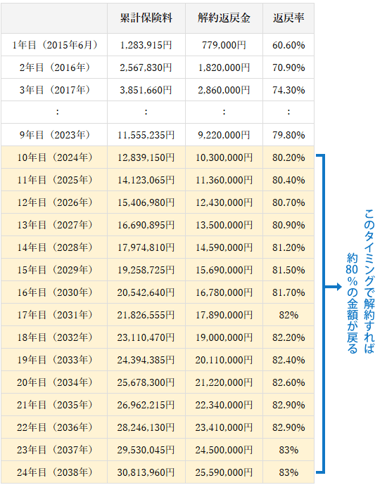 返戻率一覧