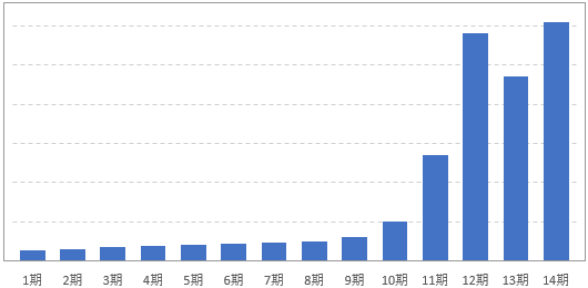 売上推移