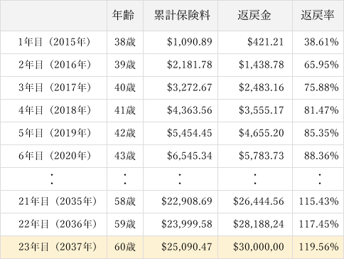 ドル建て養老保険は23年かけて$30,000,00の返戻金。返戻率は119.56%。