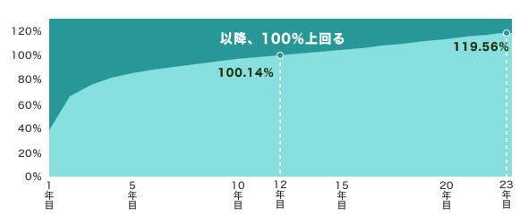 最終的な返戻率は119.56％