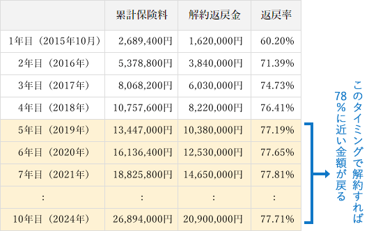 返戻率一覧