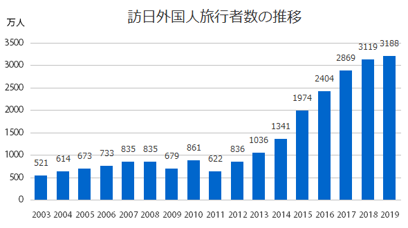 訪日外国人客数