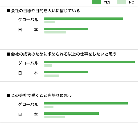 従業員が会社を信頼する度合いを表すグラフ