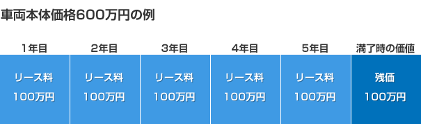 車両本体価格600万円の残価設定の例