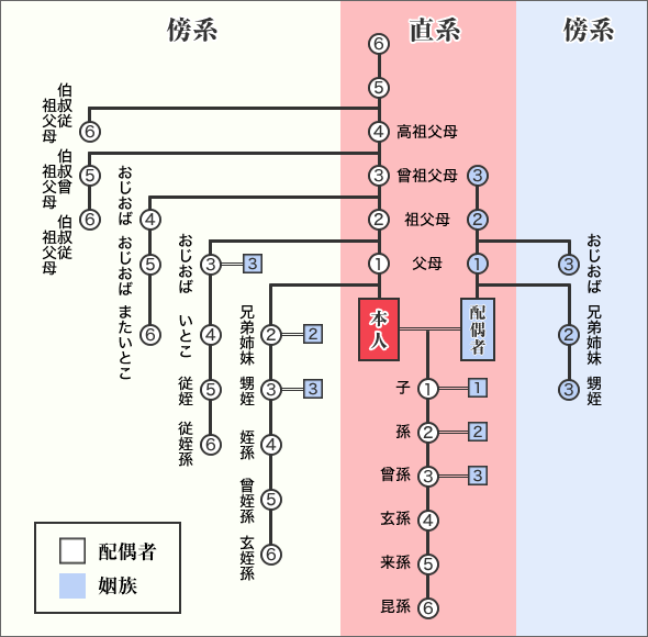 親等一覧表