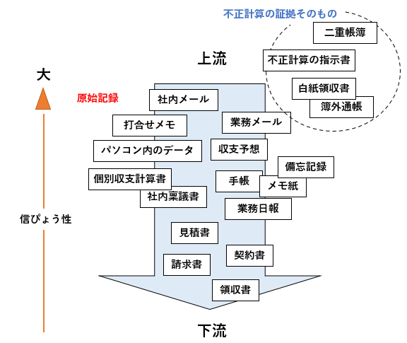 税務調査と証拠書類の揃え方 ６訂版/税務経理協会/石田八郎